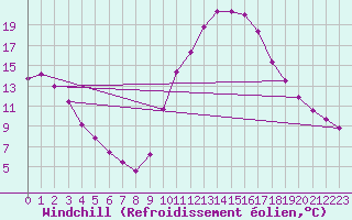 Courbe du refroidissement olien pour Luc-sur-Orbieu (11)
