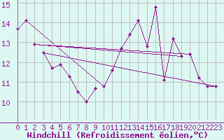 Courbe du refroidissement olien pour Forceville (80)