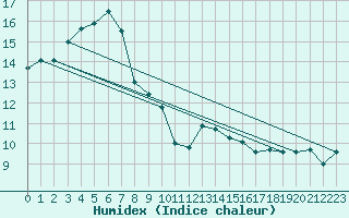 Courbe de l'humidex pour Bourges (18)