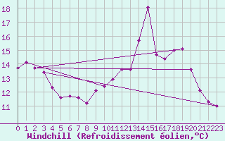 Courbe du refroidissement olien pour Millau (12)