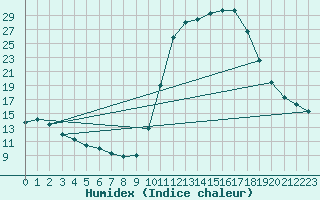 Courbe de l'humidex pour Saclas (91)