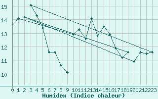 Courbe de l'humidex pour Perpignan Moulin  Vent (66)