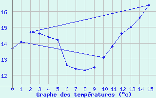 Courbe de tempratures pour Edmundston