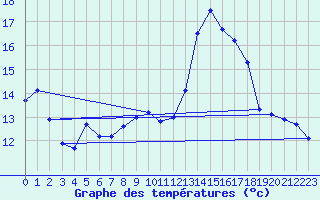 Courbe de tempratures pour Vanclans (25)