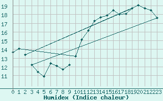 Courbe de l'humidex pour Ste (34)