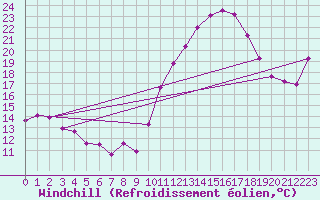 Courbe du refroidissement olien pour Vernouillet (78)