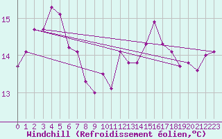 Courbe du refroidissement olien pour la bouée 62305