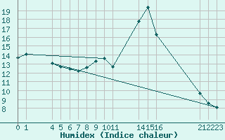 Courbe de l'humidex pour Saint-Haon (43)