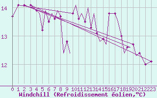 Courbe du refroidissement olien pour Jersey (UK)