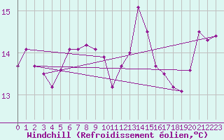 Courbe du refroidissement olien pour Quimperl (29)