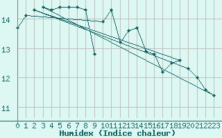 Courbe de l'humidex pour Cherbourg (50)