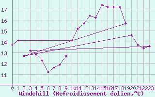 Courbe du refroidissement olien pour Valence (26)