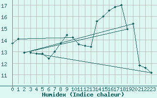 Courbe de l'humidex pour Renwez (08)