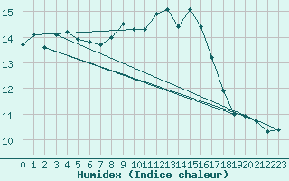 Courbe de l'humidex pour Saint-Nazaire-d'Aude (11)