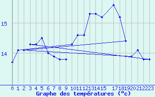 Courbe de tempratures pour Cap de la Hague (50)