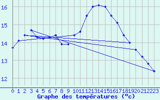 Courbe de tempratures pour Ile du Levant (83)