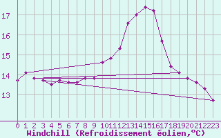 Courbe du refroidissement olien pour Gruissan (11)