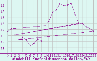 Courbe du refroidissement olien pour Miribel-les-Echelles (38)