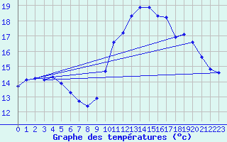 Courbe de tempratures pour Evreux (27)