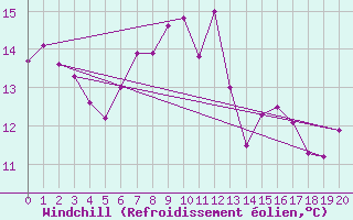 Courbe du refroidissement olien pour Langdon Bay