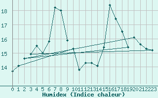 Courbe de l'humidex pour Cazaux (33)