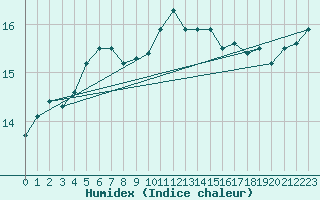 Courbe de l'humidex pour Trawscoed