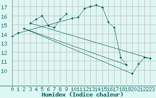 Courbe de l'humidex pour Gurteen