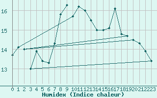 Courbe de l'humidex pour Aultbea