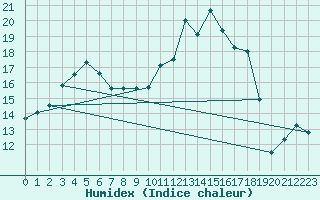 Courbe de l'humidex pour Tarbes (65)