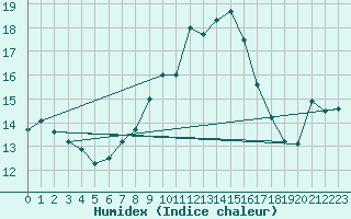 Courbe de l'humidex pour Les Charbonnires (Sw)