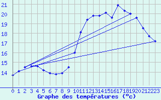 Courbe de tempratures pour Nmes - Courbessac (30)