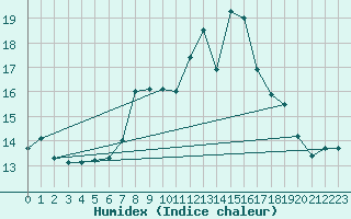 Courbe de l'humidex pour Renningen-Ihinger Ho