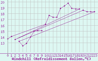 Courbe du refroidissement olien pour Helgoland