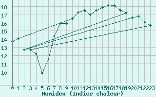 Courbe de l'humidex pour Aberporth