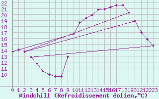 Courbe du refroidissement olien pour Besanon (25)