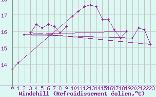 Courbe du refroidissement olien pour Montredon des Corbires (11)