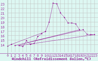 Courbe du refroidissement olien pour Marina Di Ginosa