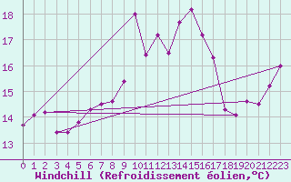 Courbe du refroidissement olien pour Biarritz (64)