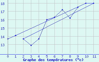 Courbe de tempratures pour Grand-Ilet (974)