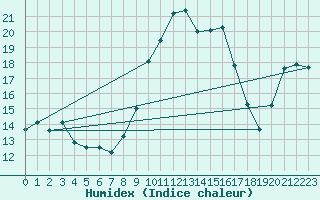 Courbe de l'humidex pour Oliva