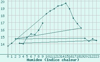 Courbe de l'humidex pour Wittering