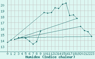 Courbe de l'humidex pour Porquerolles (83)