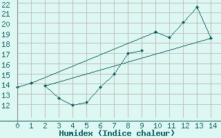 Courbe de l'humidex pour Strathallan