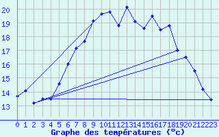 Courbe de tempratures pour Grosser Arber