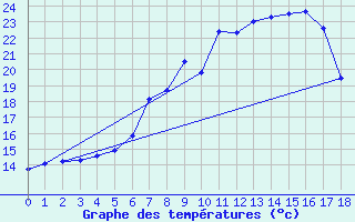 Courbe de tempratures pour Suomussalmi Pesio