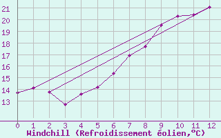 Courbe du refroidissement olien pour Krems