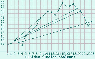Courbe de l'humidex pour Hoogeveen Aws