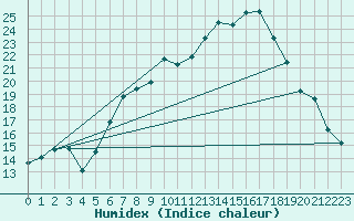 Courbe de l'humidex pour Constance (All)