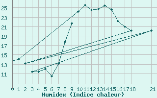 Courbe de l'humidex pour Reinosa