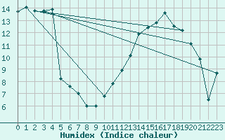 Courbe de l'humidex pour Paray-le-Monial - St-Yan (71)